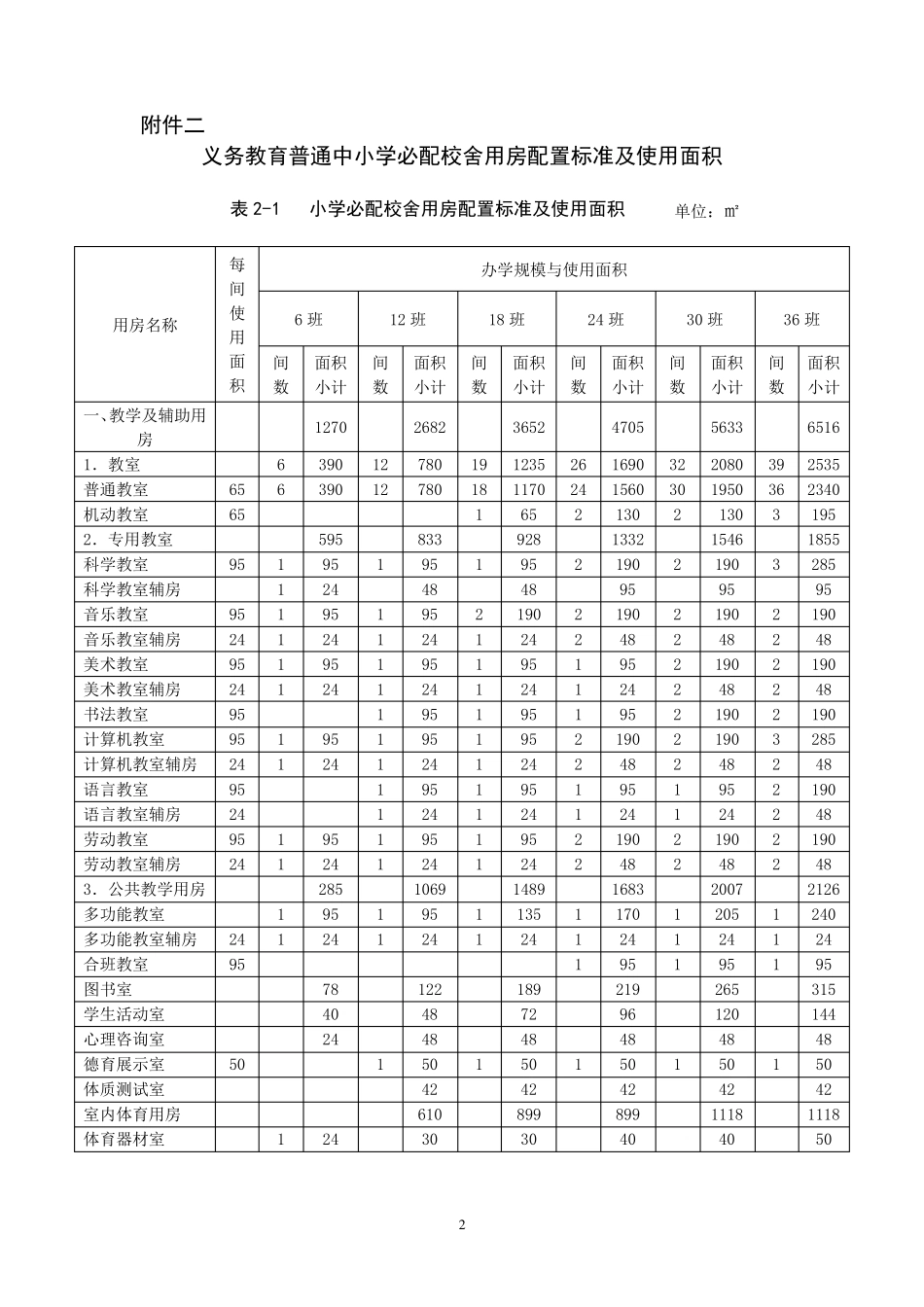 义务教育普通中小学校必配生均建筑面积指标_第2页