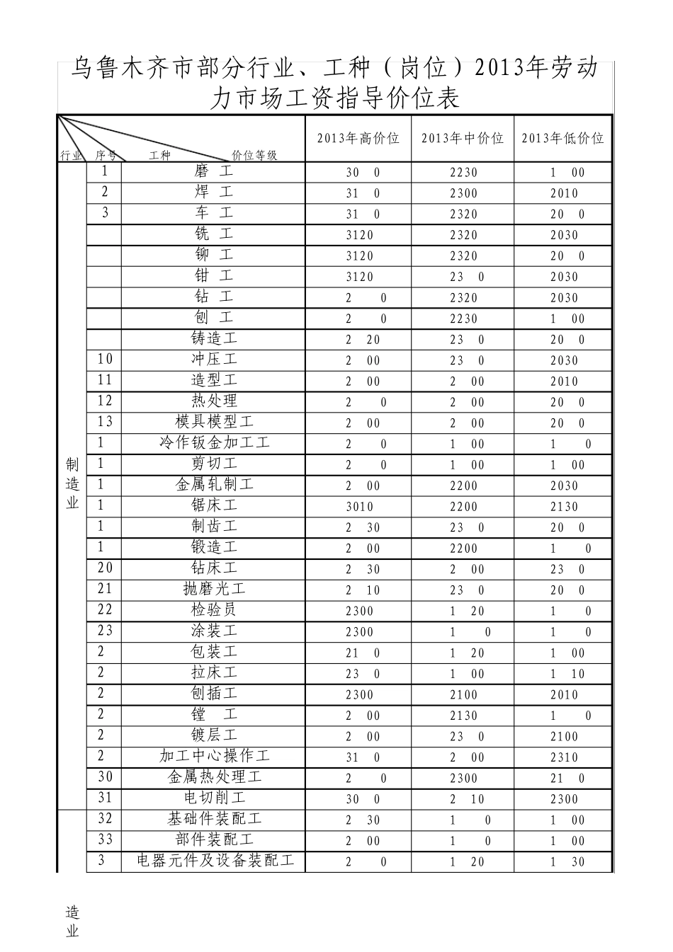 乌鲁木齐市2013年部分行业工种(岗位)劳动力市场工资指导价位表_第1页