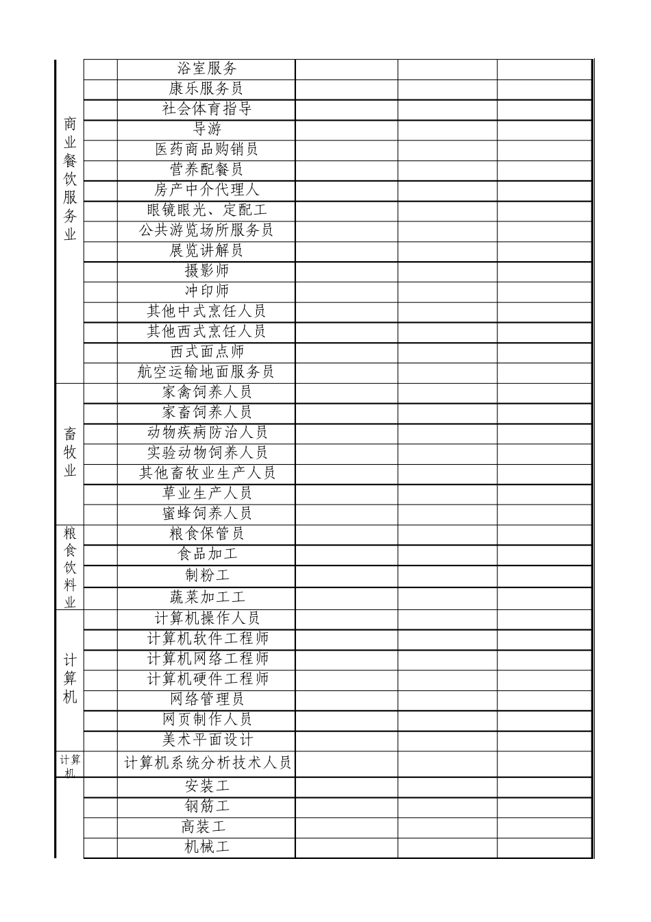 乌鲁木齐市2013年部分行业工种(岗位)劳动力市场工资指导价位表_第3页