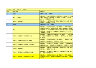 乐在线商务版短信办理指令表