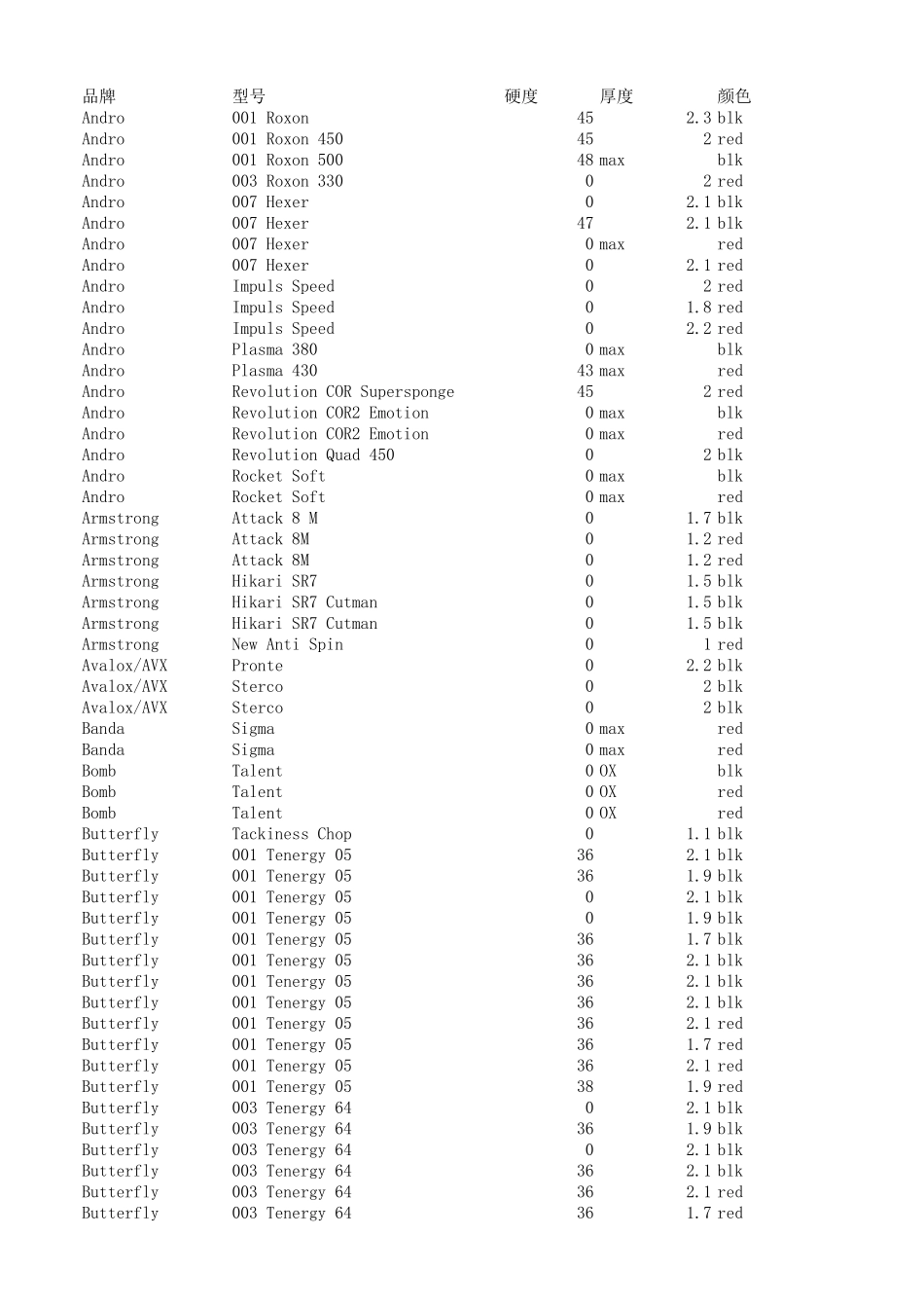 乒乓球各套胶重量对比_第1页