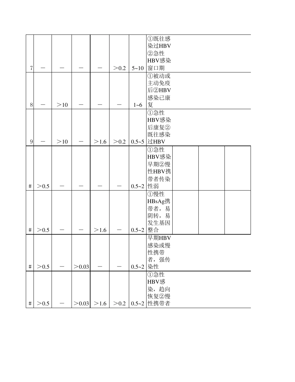 乙肝两对半定量系统检测结果分析(仅供临床参考)_第2页
