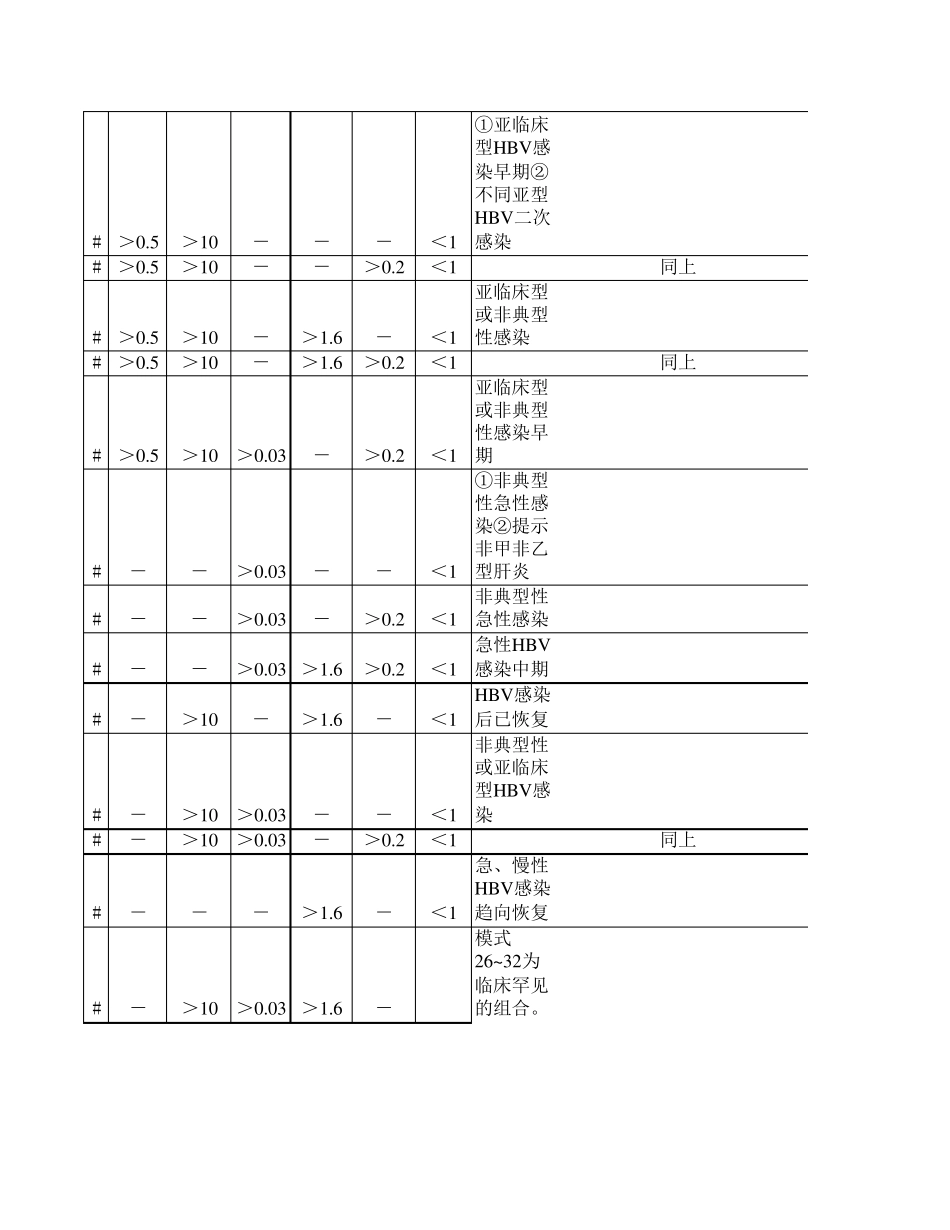 乙肝两对半定量系统检测结果分析(仅供临床参考)_第3页