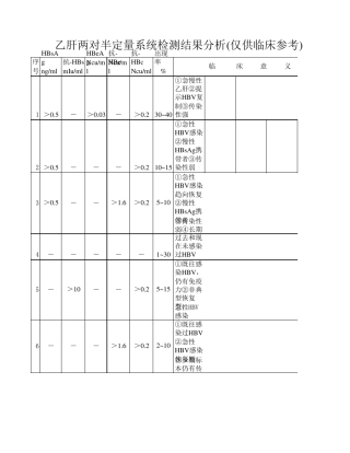 乙肝两对半定量系统检测结果分析(仅供临床参考)