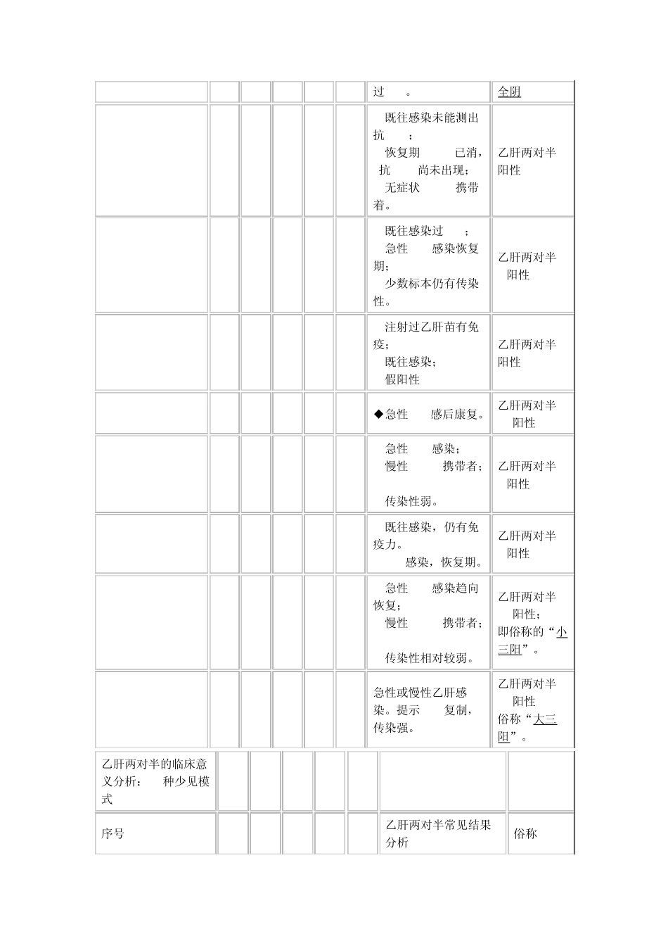 乙肝两对半检查的临床意义_第2页
