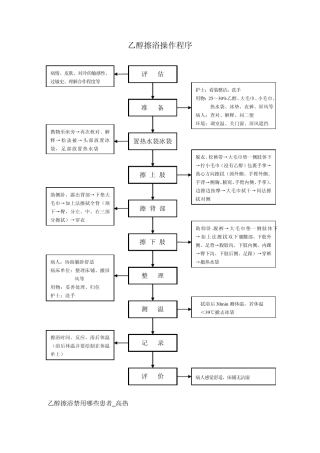 乙醇擦浴操作程序