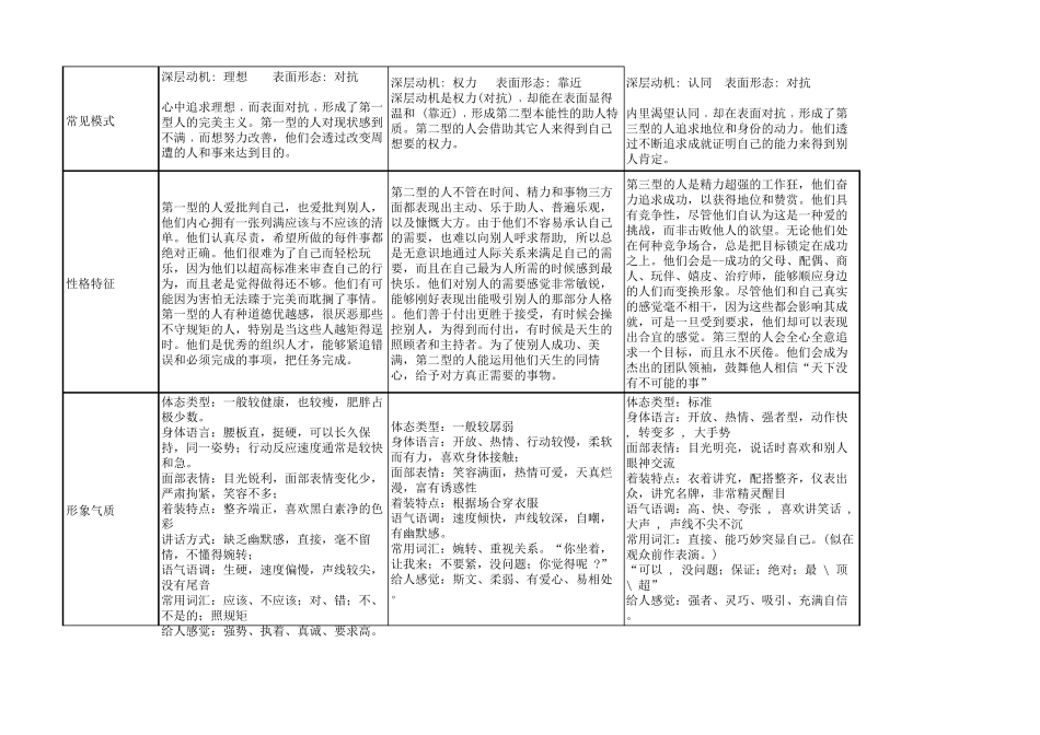 九型人格分析表_第2页