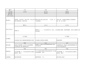九型人格分析表