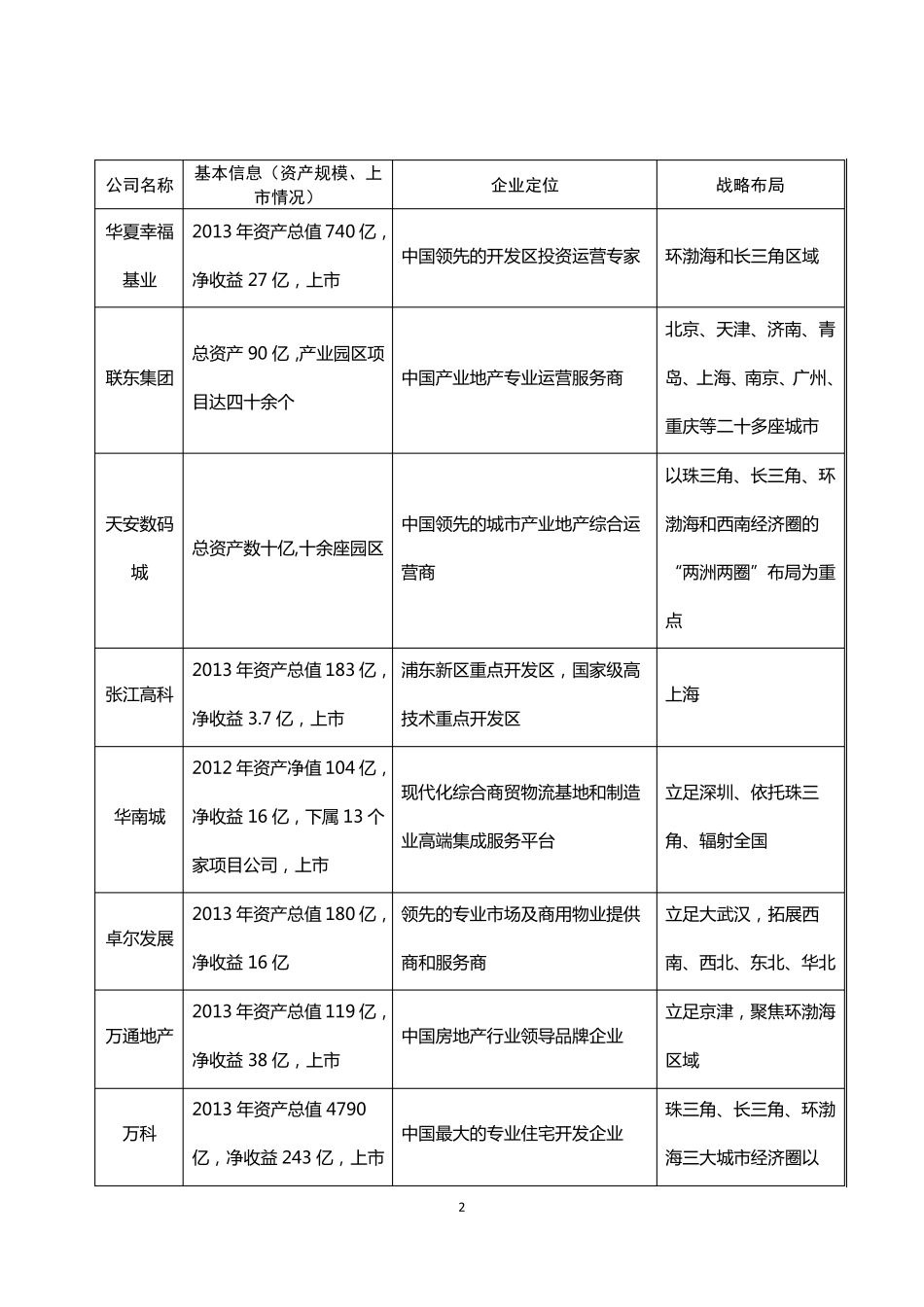 九大工业地产企业分析_第2页