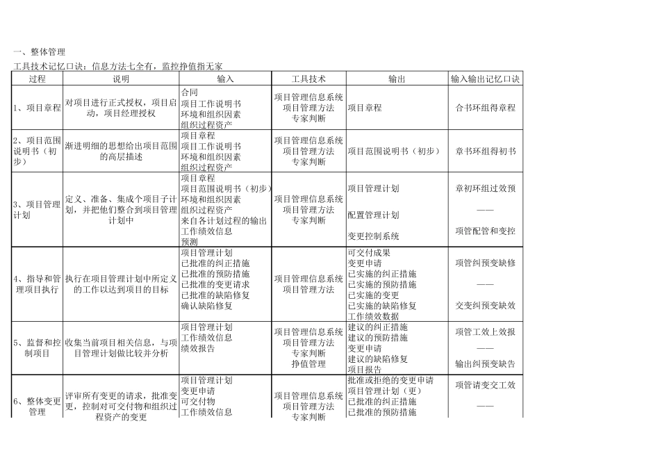 九大管理输入输出及工具技术_第1页