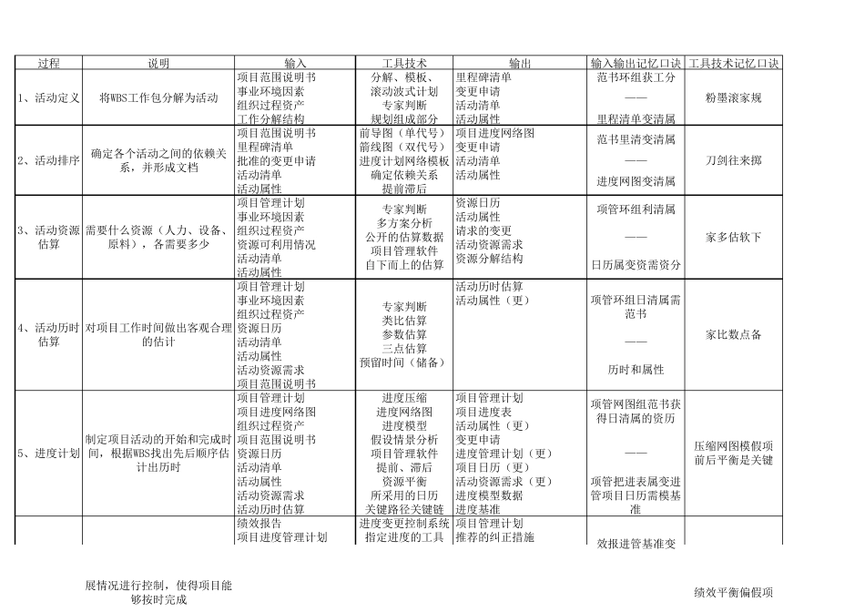 九大管理输入输出及工具技术_第3页