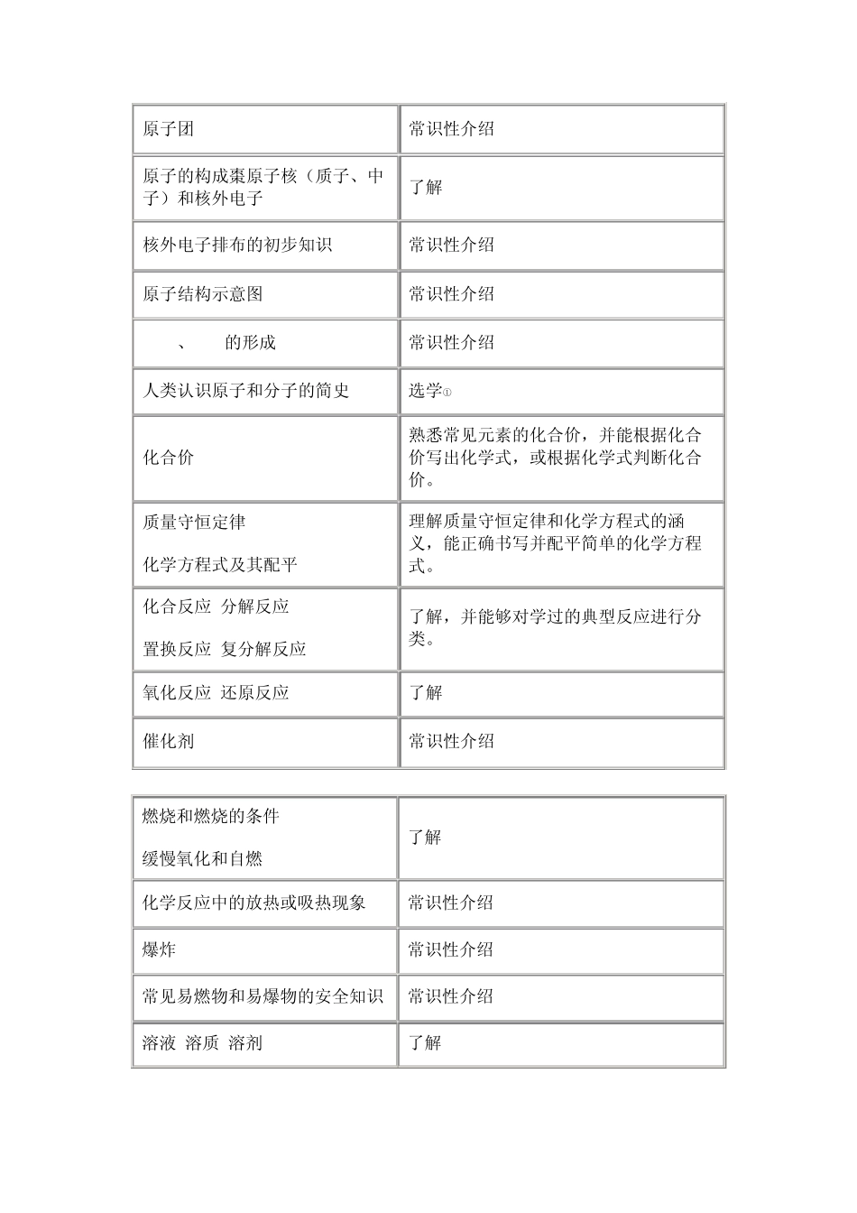 九年义务教育全日制初级中学化学教学大纲_第3页