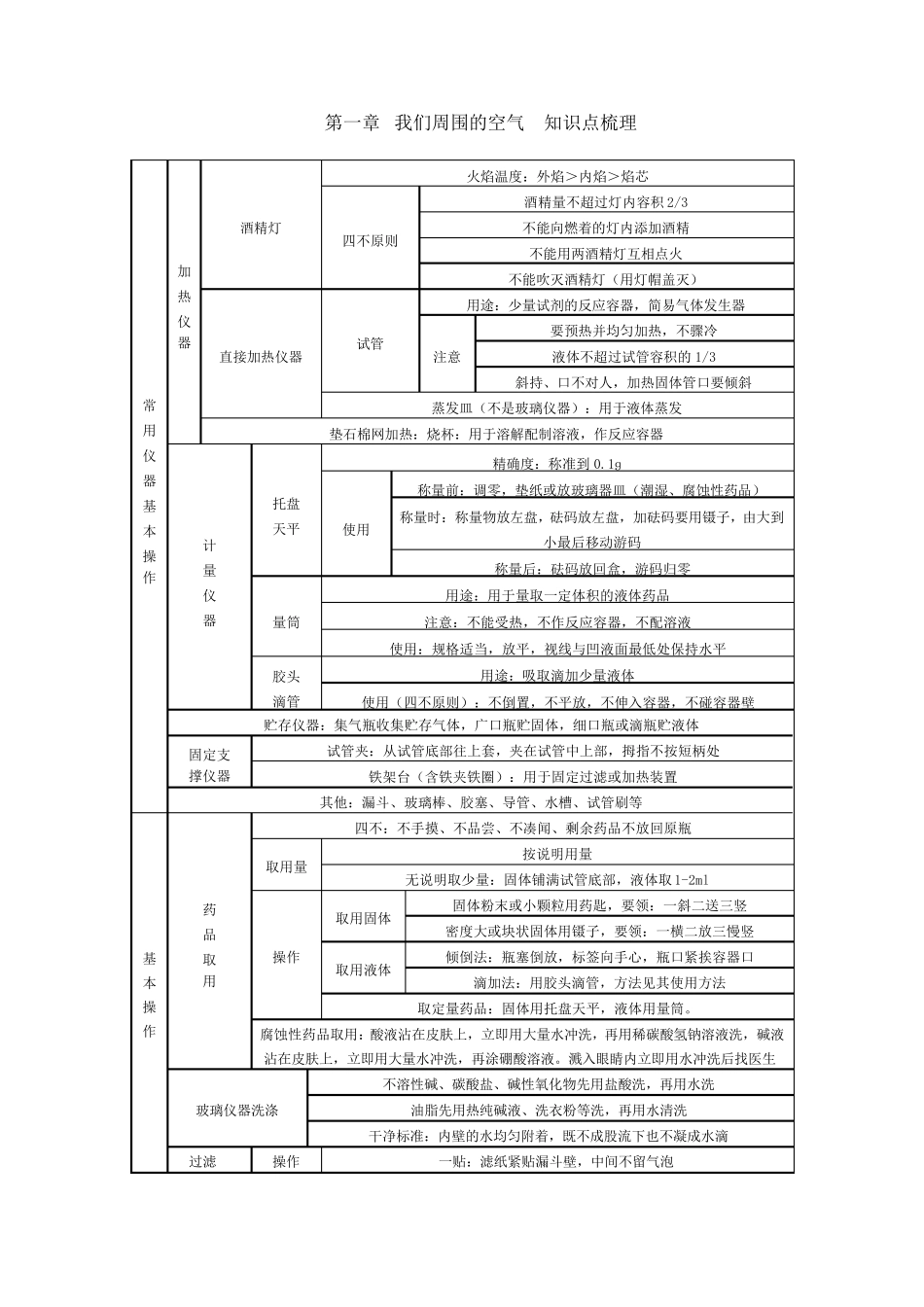 九年级化学上册知识点梳理_第1页