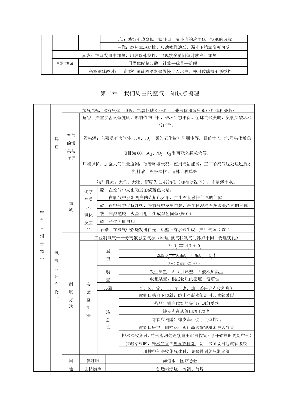 九年级化学上册知识点梳理_第2页