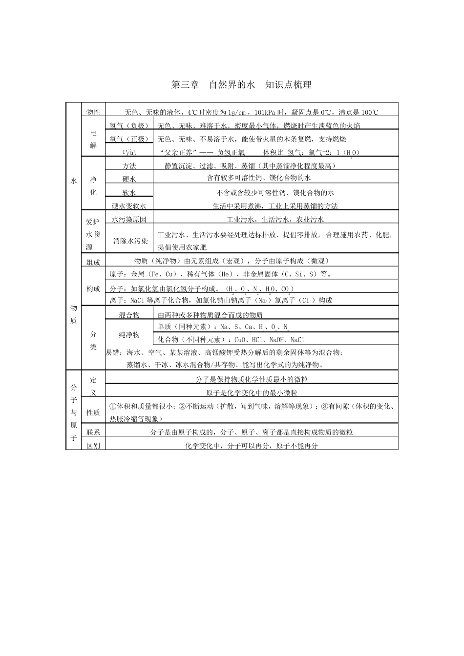 九年级化学上册知识点梳理_第3页
