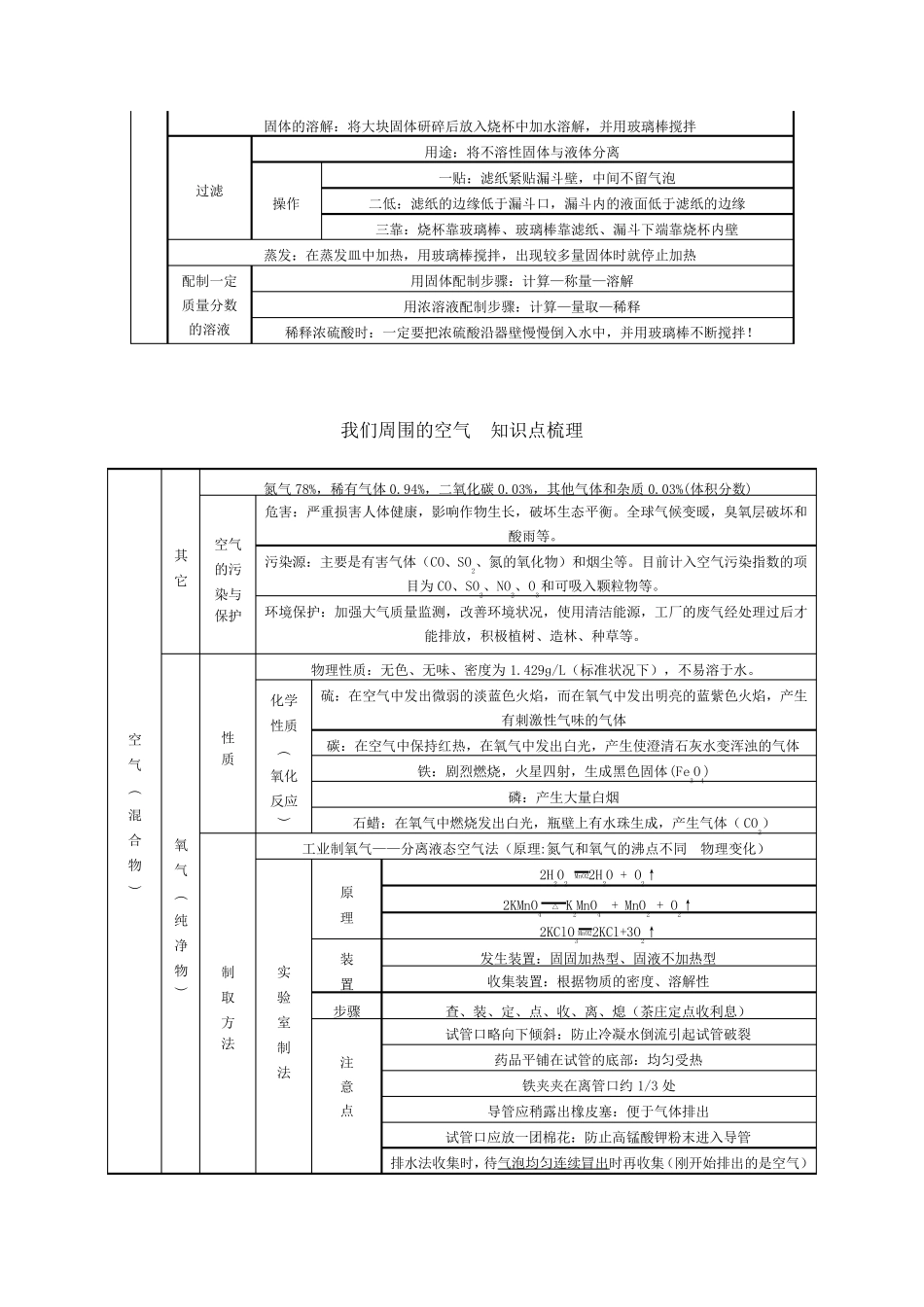 九年级化学上册知识点梳理网络图_第2页