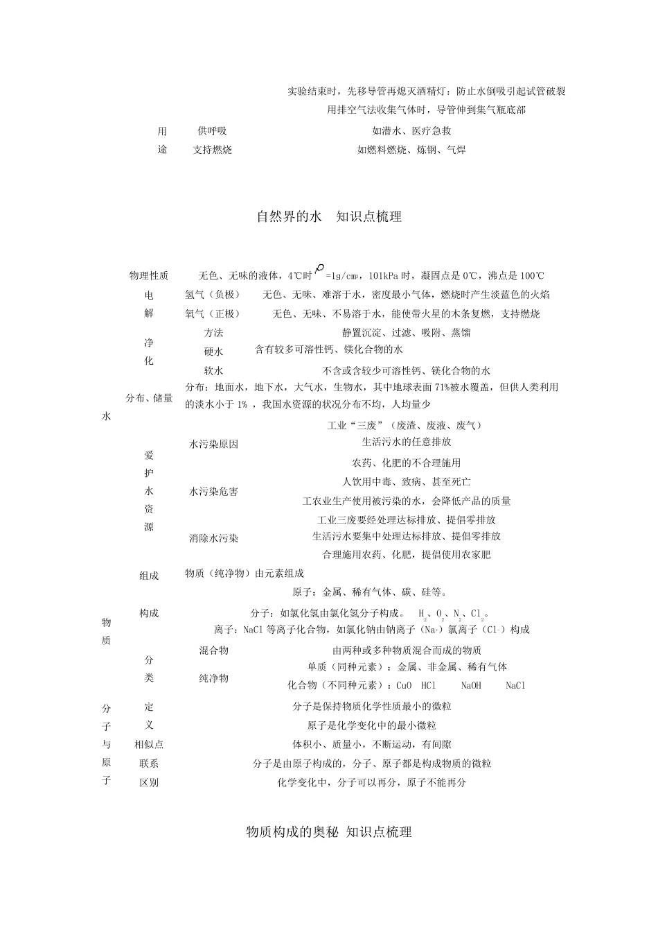 九年级化学上册知识点梳理网络图_第3页