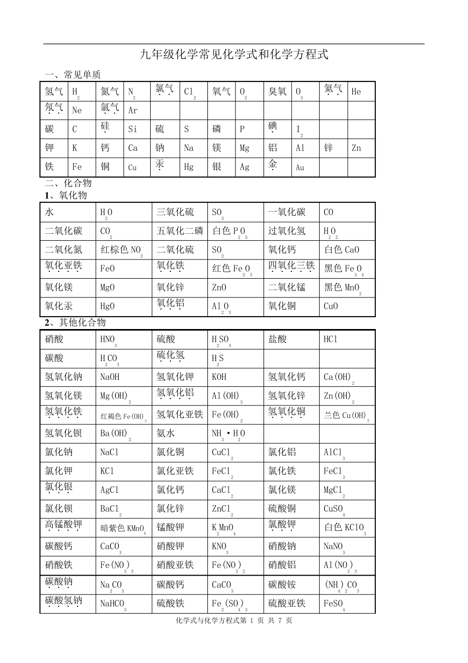 九年级化学中考常见化学式和化学方程式_第1页