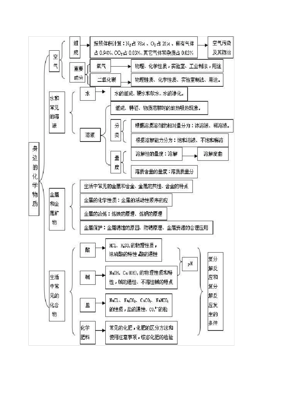 九年级化学总复习思维导图_第1页