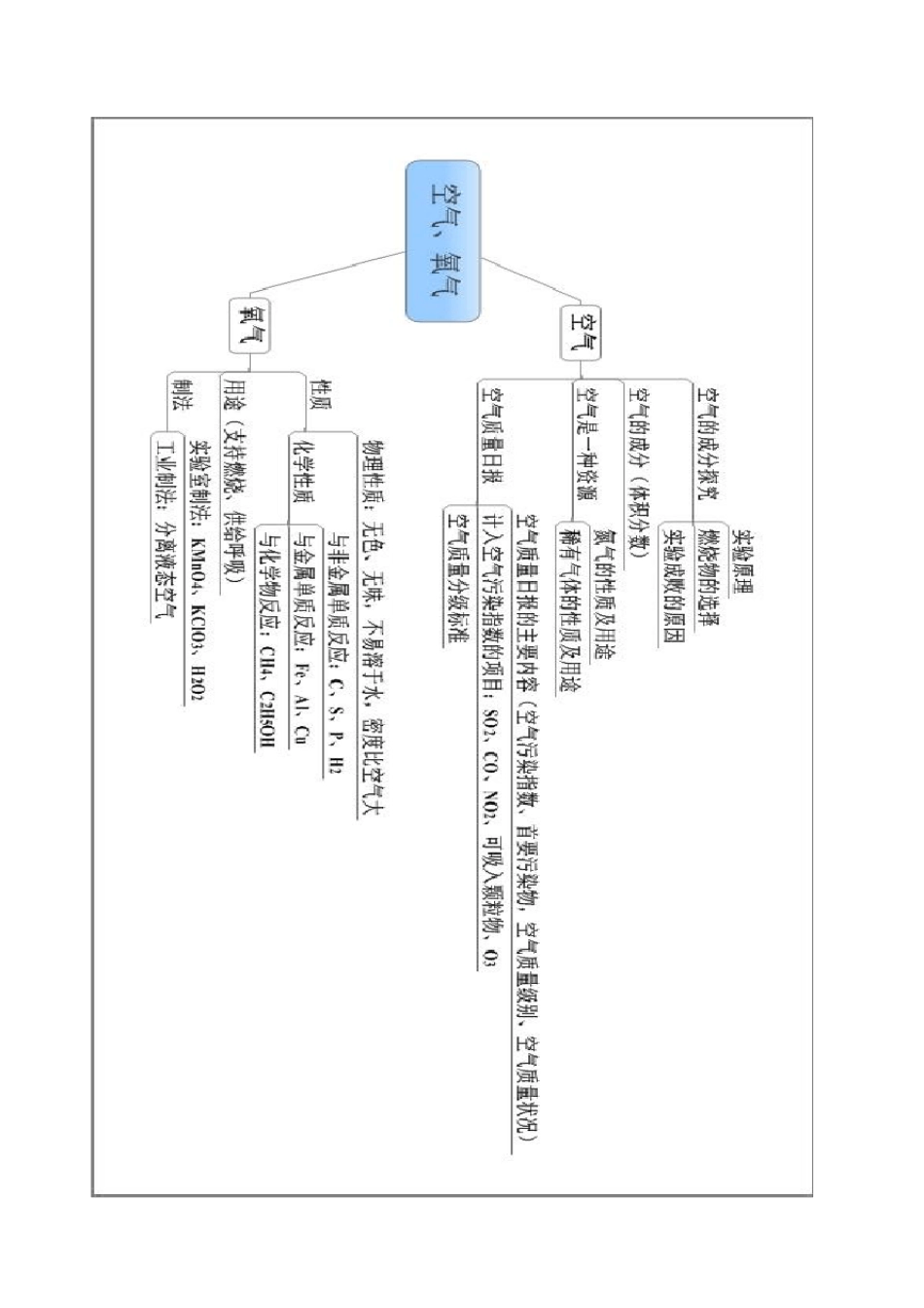 九年级化学总复习思维导图_第2页