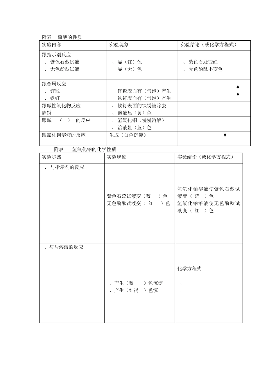 九年级化学酸碱盐复习教案_第2页