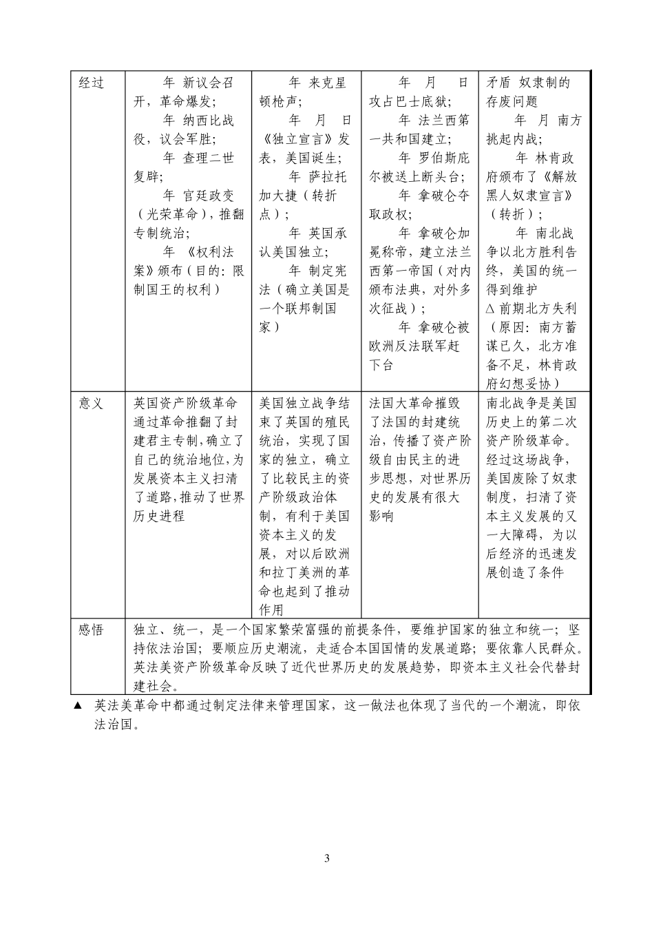 九年级历史复习提纲(世界近现代史)表格_第3页