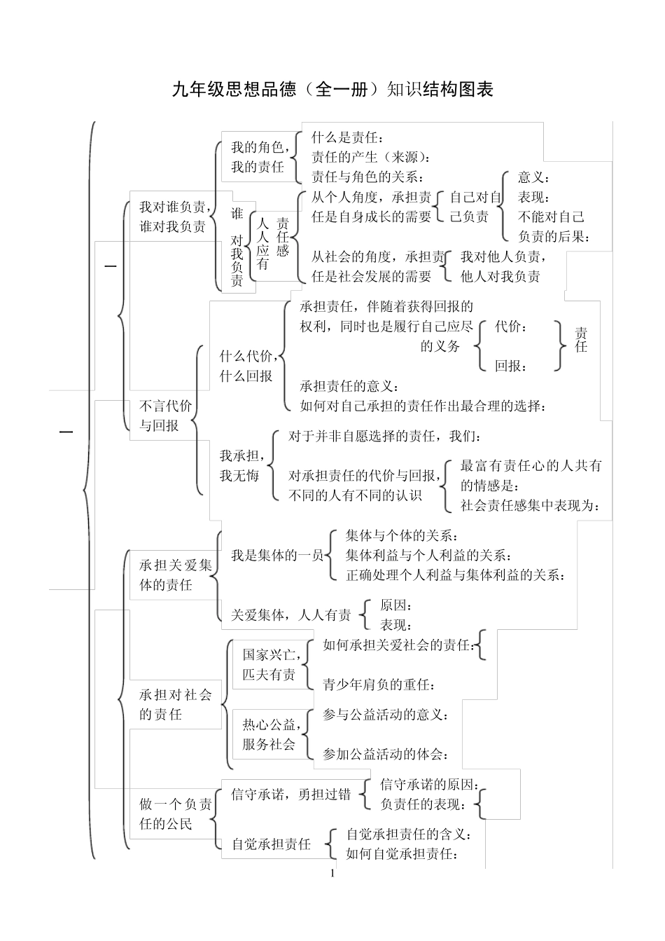 九年级思想品德知识结构图_第1页