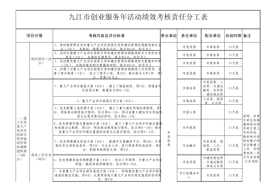 九江市创业服务年活动绩效考核责任分工表修改中xls_第1页