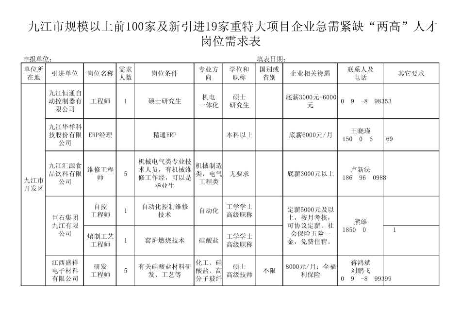 九江市规模以上前100家及新引进19家重特大项目企业急需紧缺“两高”人才岗位需求表_第2页