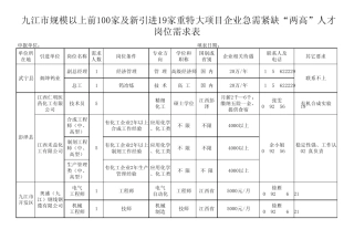 九江市规模以上前100家及新引进19家重特大项目企业急需紧缺“两高”人才岗位需求表