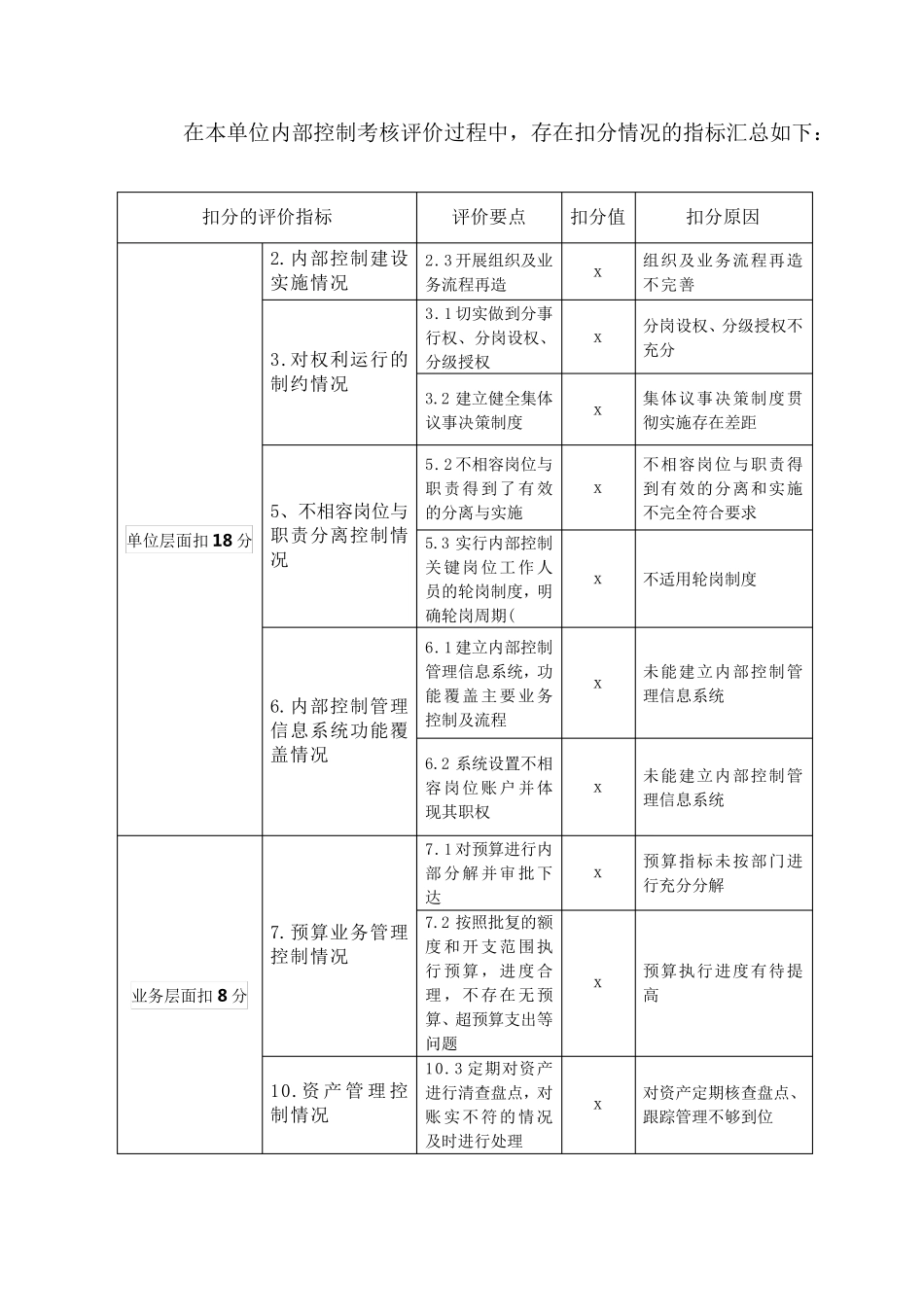 乡镇内部控制考核评价报告_第2页