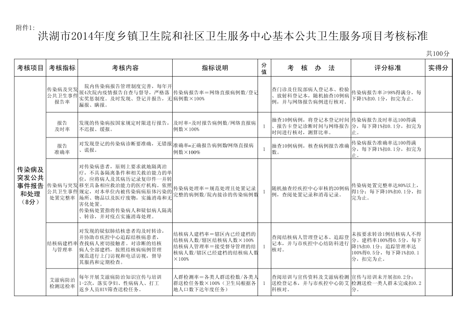 乡镇卫生院公卫考核标准_第3页
