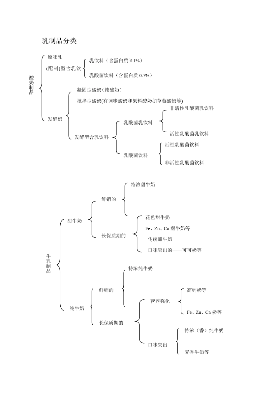 乳制品的分类_第1页