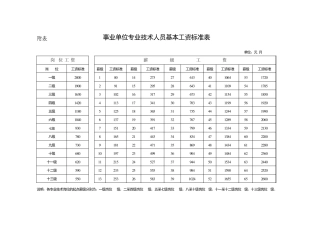 事业单位专业技术人员工资标准表