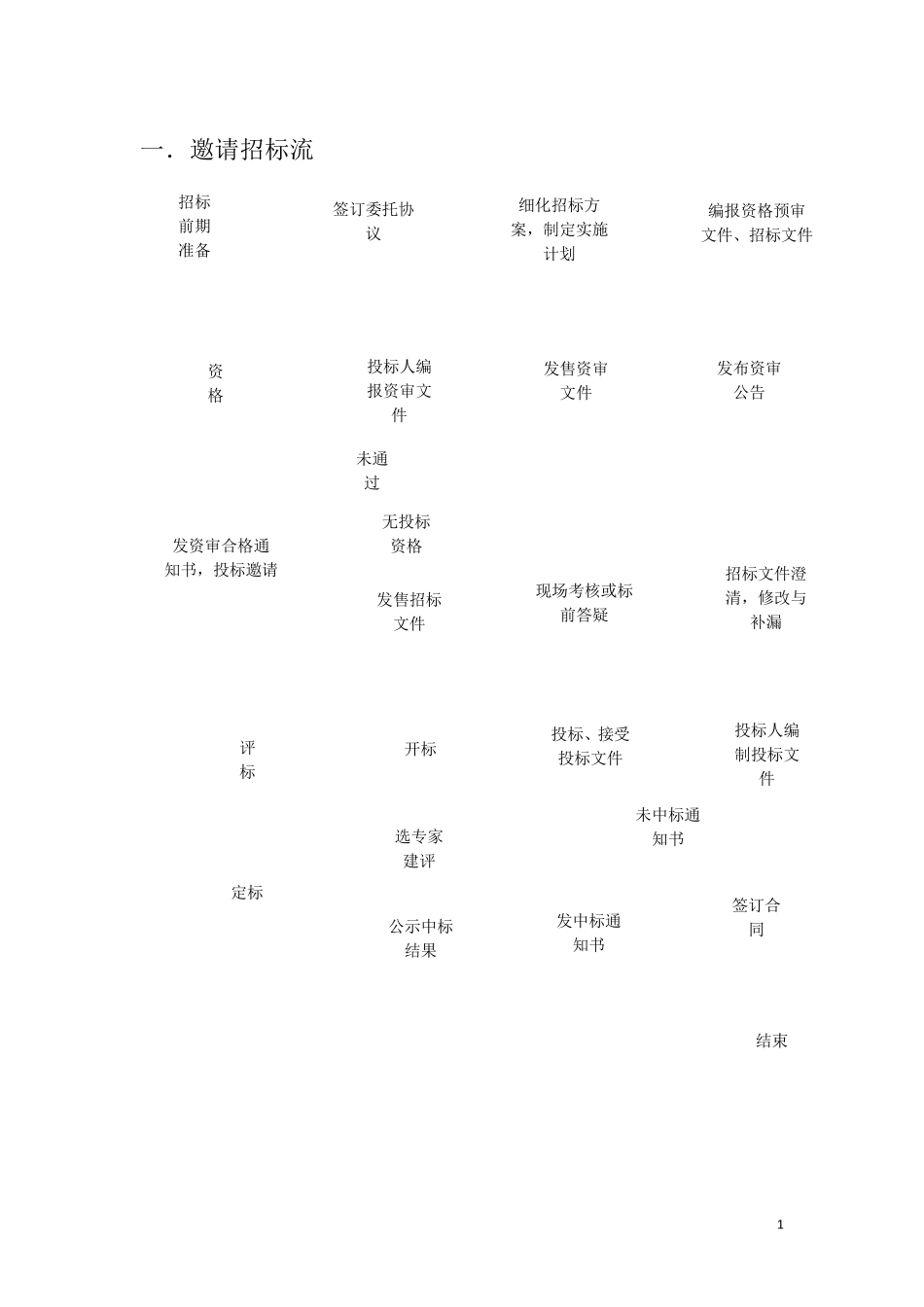 事业单位内部控制流程图整理_第1页