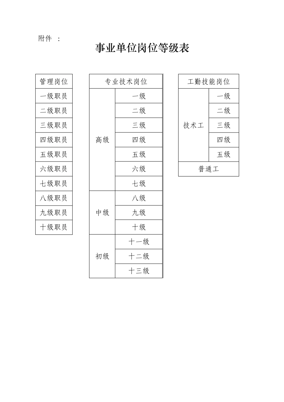 事业单位岗位等级表_第1页