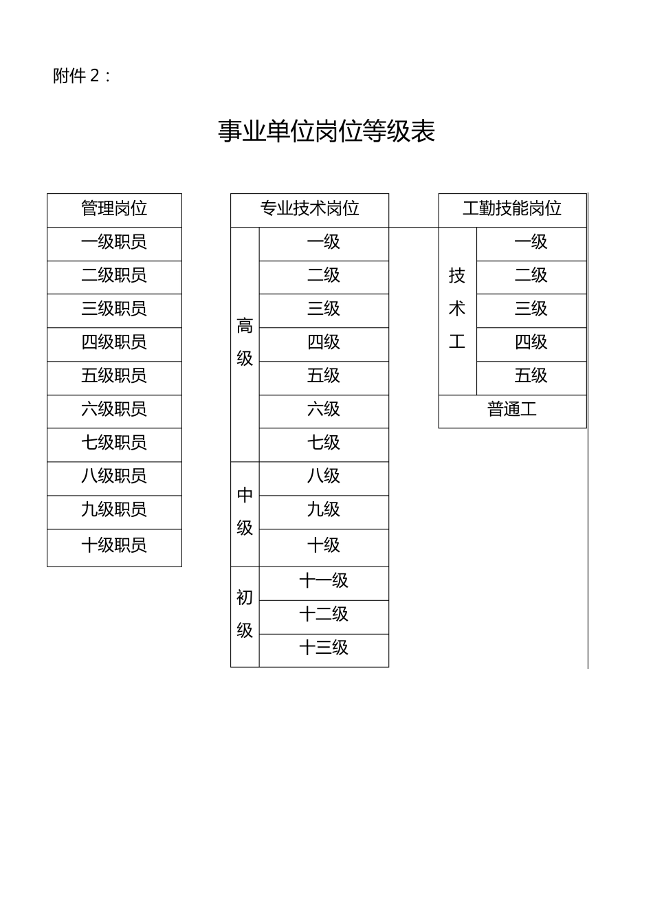 事业单位岗位等级表全_第1页
