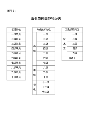 事业单位岗位等级表全