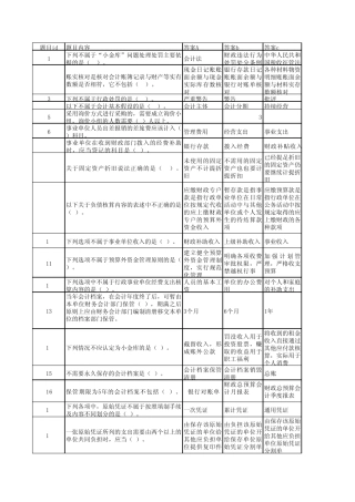 事业单位考试财务会计专业考试试题合集(单选题)