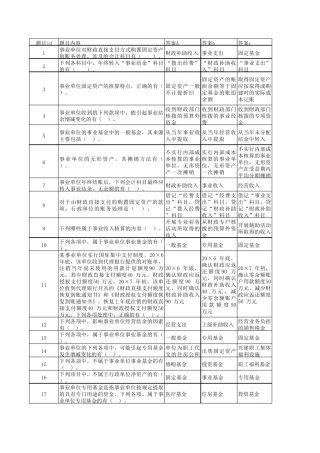 事业单位考试财务会计专业考试试题合集(多选题)