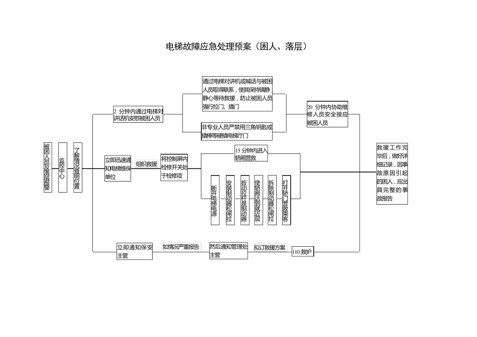 事故应急处理流程图(总)_第1页
