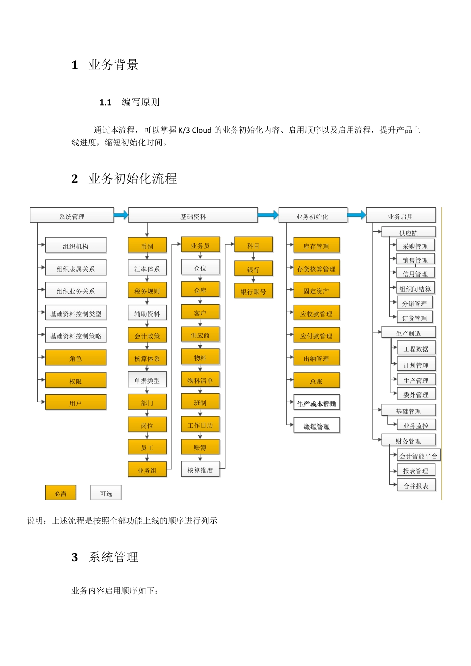 二、K3+Cloud实施初始化——业务初始化流程_第3页