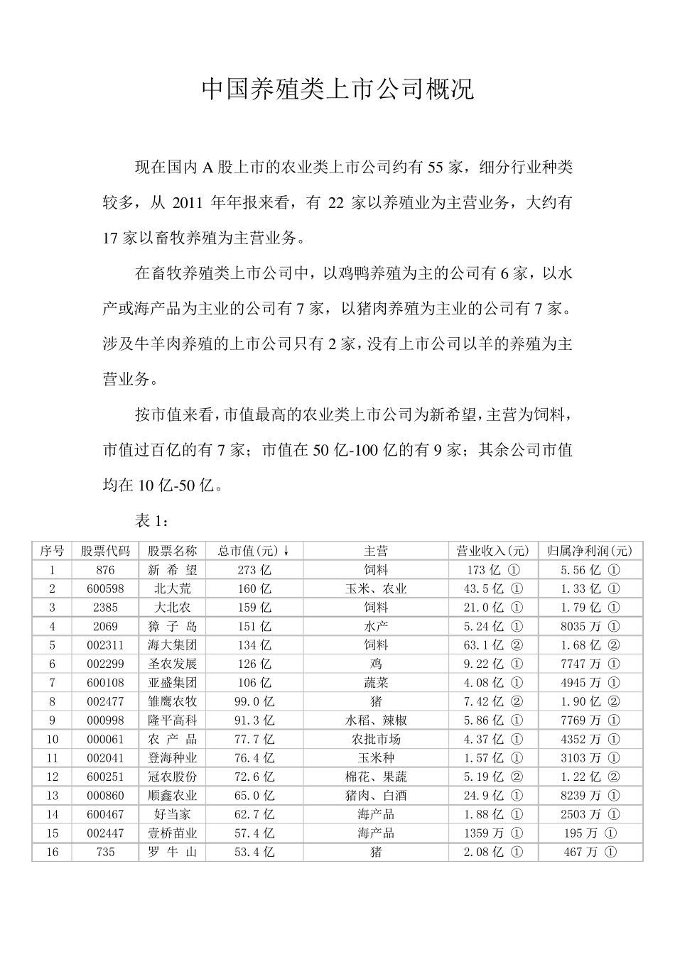 养殖类上市公司情况_第1页