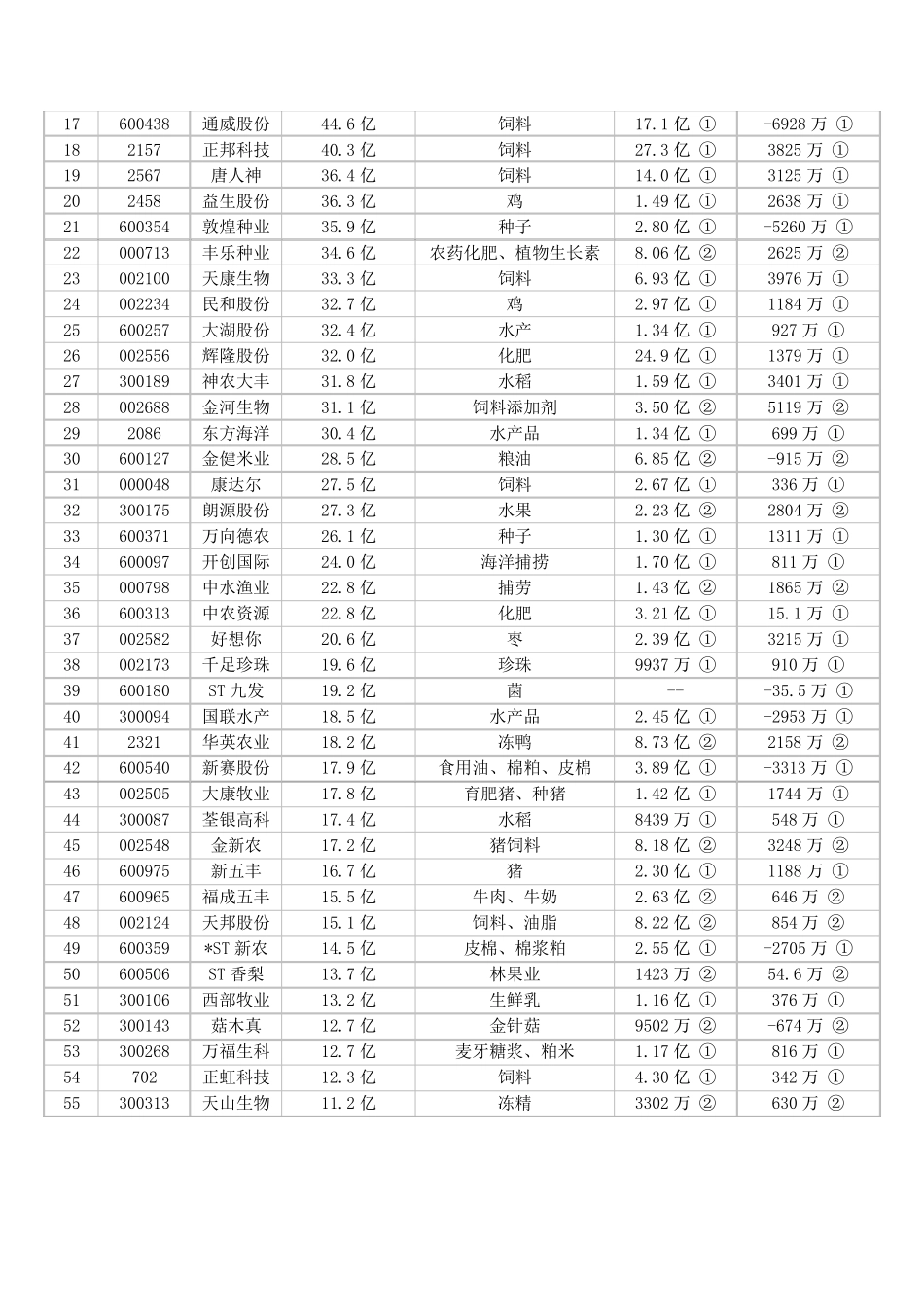 养殖类上市公司情况_第2页