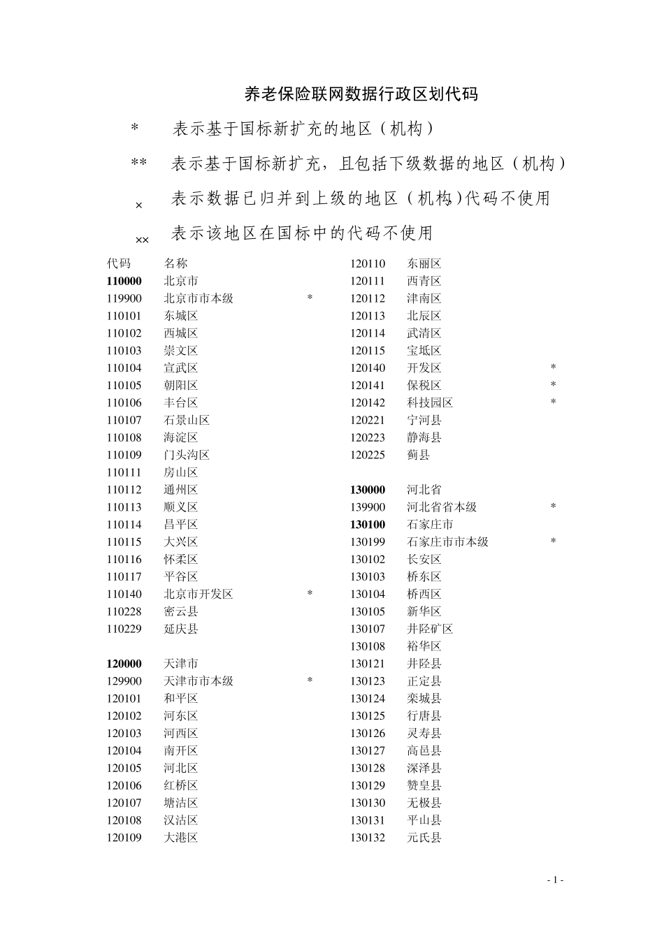 养老保险联网数据行政区划代码20110320_第1页