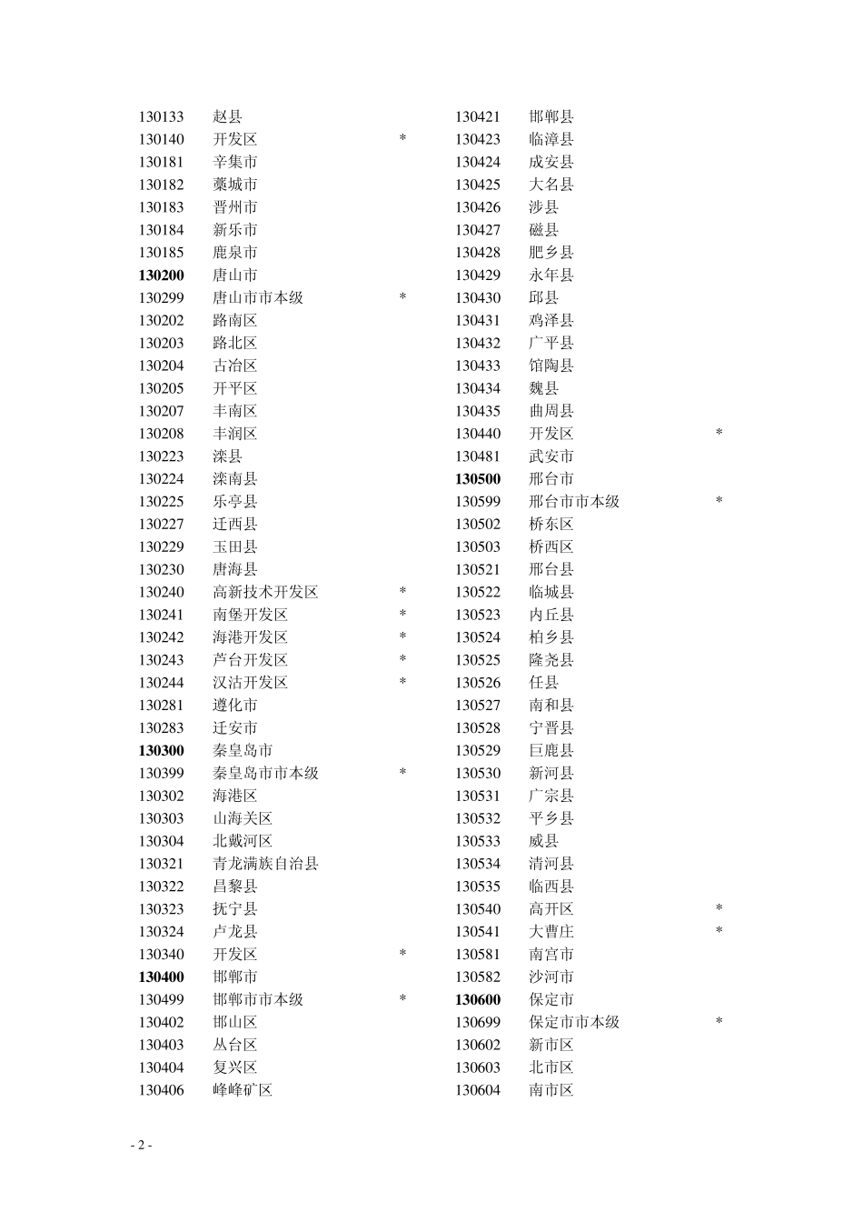 养老保险联网数据行政区划代码20110320_第2页