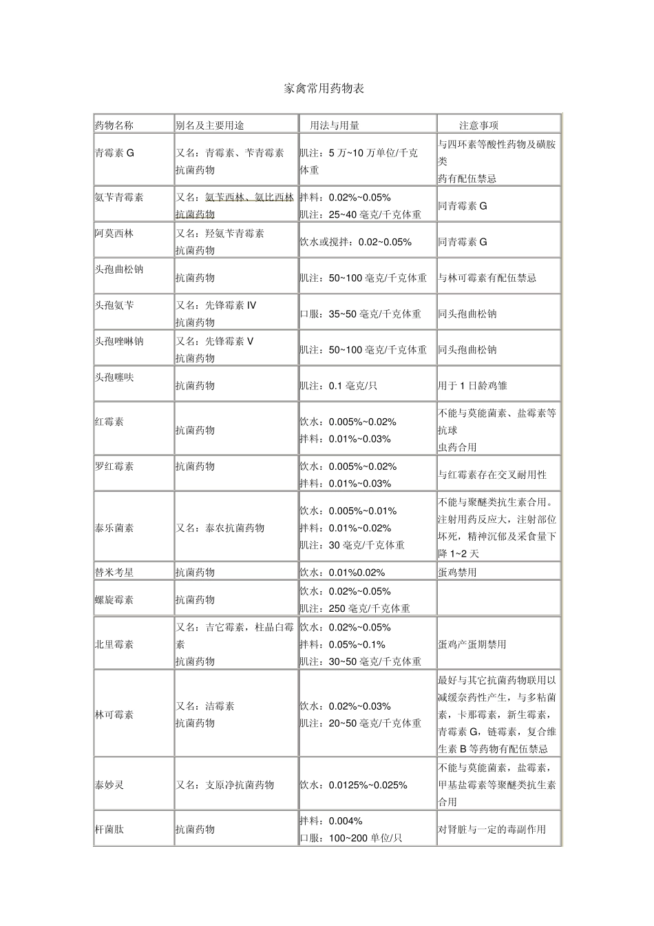 养鸡家禽常用药物表_第1页