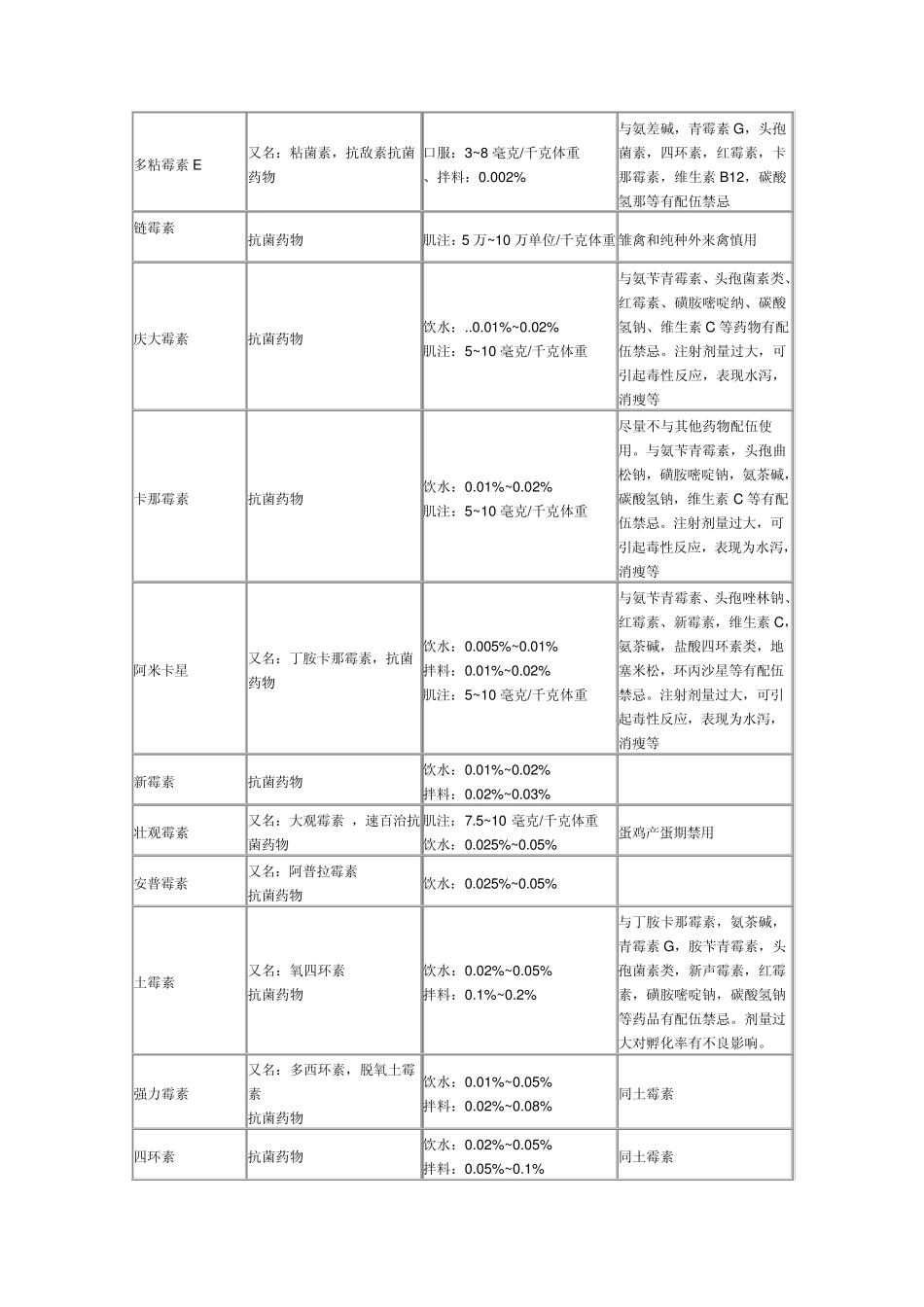 养鸡家禽常用药物表_第2页