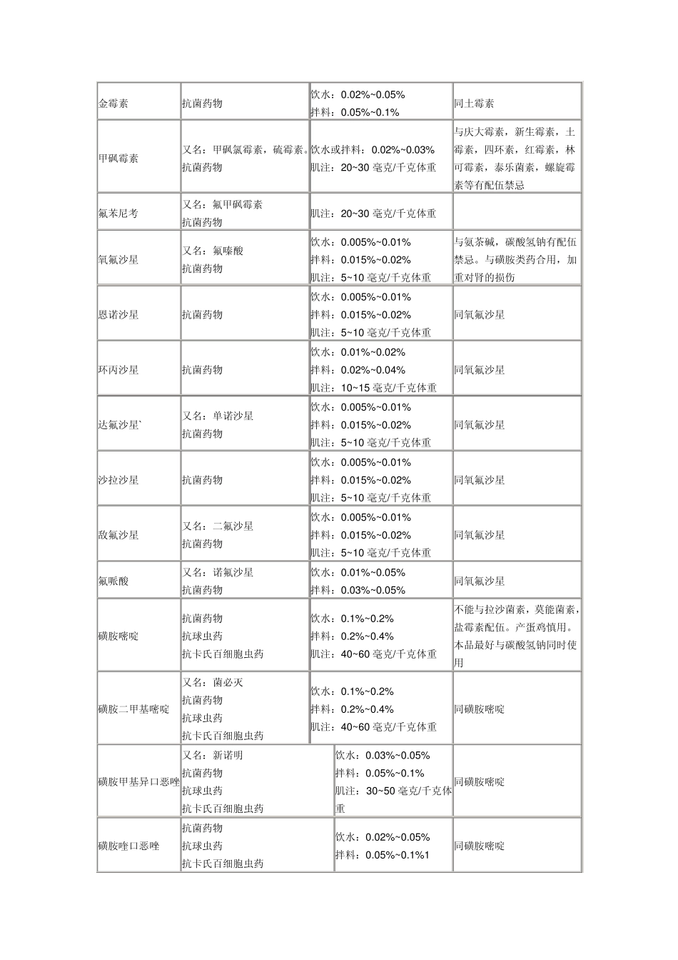 养鸡家禽常用药物表_第3页