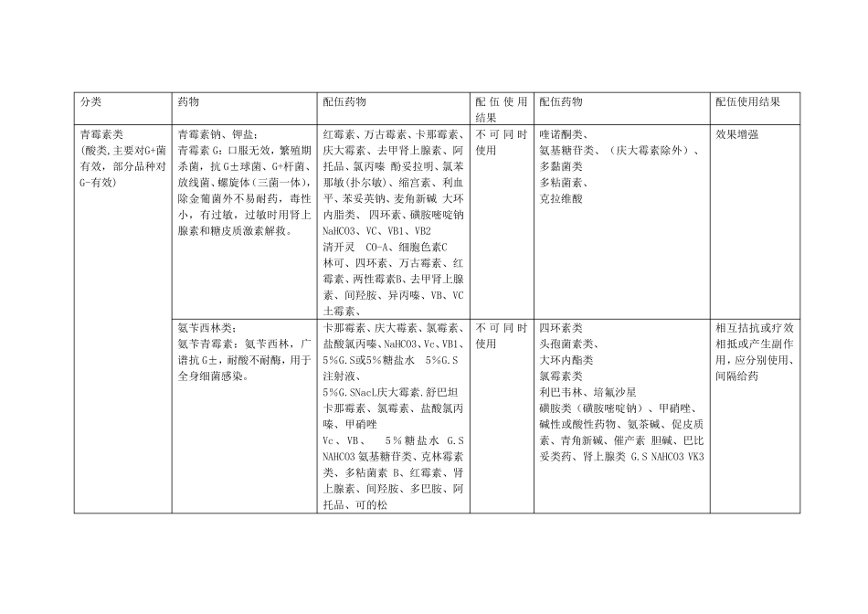 兽医常用药物配伍_第1页